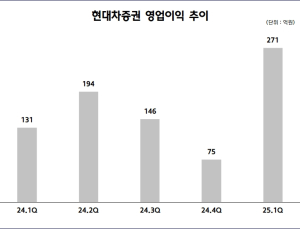 현대차증권, 1분기 순이익 193억원…전년 동기比 89% 급증