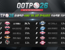 컴투스 ‘OOTP 26’, KBO LG트윈스, MLB 애틀랜다 우승 전망