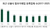 공정위, 상조·여행사 등 ‘선불식 할부거래업체’ 전 분기比 2곳 줄어