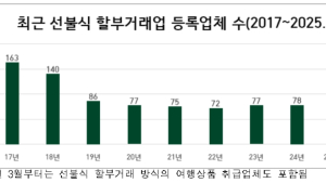 공정위, 상조·여행사 등 ‘선불식 할부거래업체’ 전 분기比 2곳 줄어