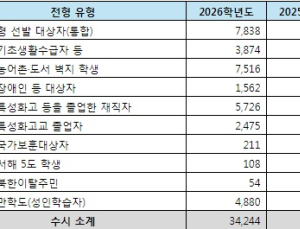 대입의 틈새, 2026학년도 기회균형선발 증가