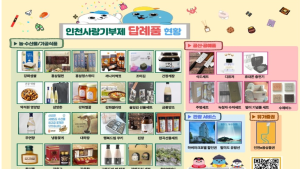 인천시, 인천사랑기부제 답례품 확대 기부금 주민 복리증진 활용