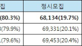 2027 대입… 정시 감소, 지역인재 증가