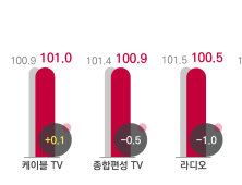 코바코, 5월 광고경기 보합세…장기 불황 회복 더뎌