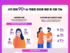 10명 중 2명만 정기 안과 검진…“망막질환 조기 발견 중요”