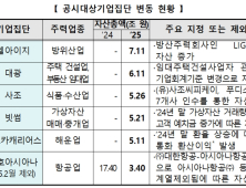 공정위, 올해 공시대상기업집단 92개 지정…5곳 ‘신규’