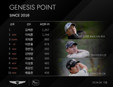 김백준, 2개 대회 연속 제네시스 포인트 1위…20대 선수 6명 TOP10 진입