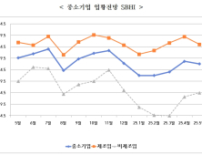 경남 중소기업 5월 경기전망지수 77.3…전월보다 소폭 하락