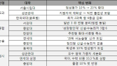 2027학년도 대입, 주요 대학의 변화 짚어보기