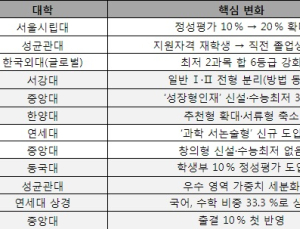 2027학년도 대입, 주요 대학의 변화 짚어보기