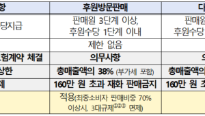 등록 없이 다단계 영업한 ‘리만코리아’...공정위, 검찰 고발 결정