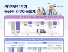 동남권, 1분기 1만명 넘게 순유출…20대 청년층 유출 심화