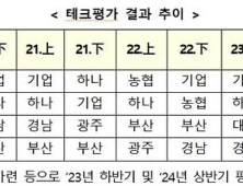 기업은행, 기술금융 테크평가 ‘1위’…2위는 우리銀