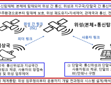 '차세대 6G 저궤도위성통신 개발'… ETRI가 총괄한다