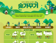 충남도, 기후위기 대응 ‘맞춤형 숲’ 조성 [힘쎈충남 브리핑]