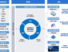국토부 ‘스마트도시 데이터허브’ 시범솔루션 발굴한다