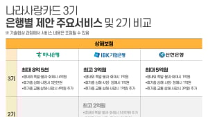 [단독] 나라사랑카드 보험, 3기도 ‘복붙’ 보장 범위