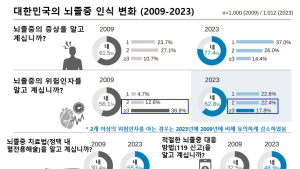 뇌졸중 인식 높아졌지만…“위험요인 이해도 줄어”