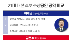 소상공인 해법 제각각…대선후보 금융공약 살펴보니