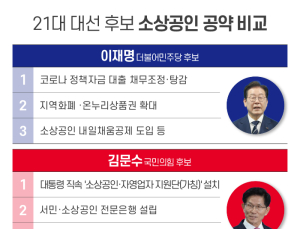 소상공인 해법 제각각…대선후보 금융공약 살펴보니