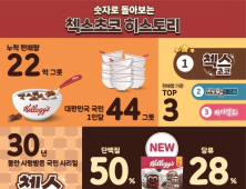 농심켈로그, ‘첵스초코 30주년 리포트’ 발표…“누적 판매량 22억 그릇”
