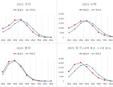 상위권은 이미 졸업생이 장악? 수능 1등급 10명 중 7명은 N수생