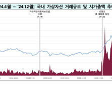국내 일평균 가상자산 거래 ‘7조3000억’…시총·예치금 대폭 증가