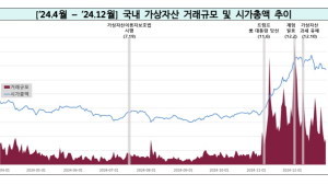 국내 일평균 가상자산 거래 ‘7조3000억’…시총·예치금 대폭 증가