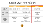 7월부터 대출한도 뚝…“주거사다리 끊길라” 우려도