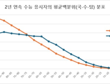 작년 N수생, 얼마나 성공했나