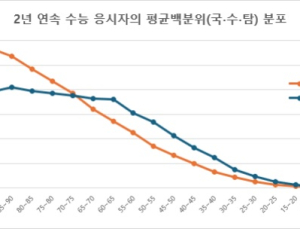 작년 N수생, 얼마나 성공했나