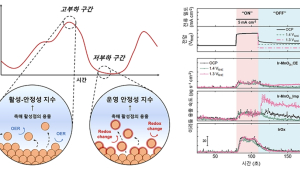 [쿠키과학] KAIST, 세계 최초 수전해장치 촉매 '운영 안정성 지수' 제시