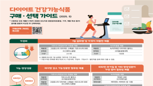 다이어트 건기식, 중복섭취시 간독성 등 주의…가격차는 최대 34배