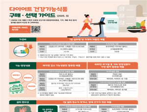 다이어트 건기식, 중복섭취시 간독성 등 주의…가격차는 최대 34배