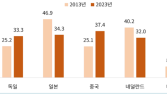 “한국 제조업 GDP, 美·中 의존도 24.5％…일본·독일보다 높아”