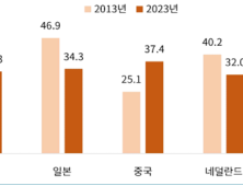 “한국 제조업 GDP, 美·中 의존도 24.5％…일본·독일보다 높아”