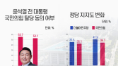 ‘보수 텃밭’ TK·PK도 ‘尹탈당’ 동의 강세...민주·국힘 지지율 격차 늘어 [21대 대선]