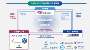 강원대, ‘에너지기술공유대학 사업’ 강원 주관기관 선정