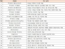 23개 유망 바이오기업 'KIT어깨동무기업' 참여