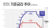 기준금리 갈림길…대선 닷새 전, 한은의 결단은