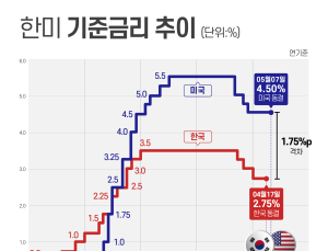 기준금리 갈림길…대선 닷새 전, 한은의 결단은