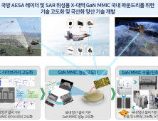[쿠키과학] 'AESA 레이더 국산화'… ETRI-웨이비스, 질화갈륨 집적회로 개발