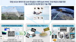 [쿠키과학] 'AESA 레이더 국산화'… ETRI-웨이비스, 질화갈륨 집적회로 개발