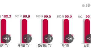코바코, 6월 광고 경기 지난달 대비 99.6으로 소폭 하락 전망