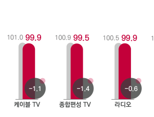 코바코, 6월 광고 경기 지난달 대비 99.6으로 소폭 하락 전망