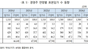 '임촌 고령화 가속' 임가경연인구 평균 70세 돌파