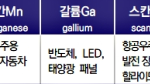 중국 희토류 독점체제 대응 ‘전략자원 컨트롤타워’ 시급