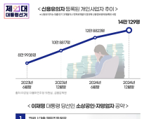 이재명표 ‘대출 탕감’ 현실로…소상공인 숨통 트일까 [이재명 정부]
