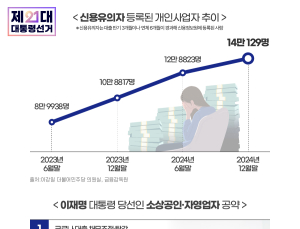 이재명표 ‘대출 탕감’ 현실로…소상공인 숨통 트일까 [이재명 정부]