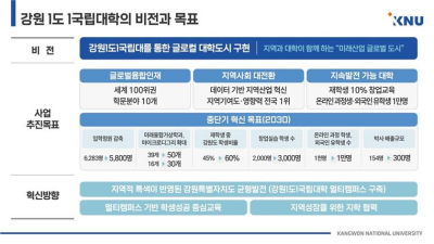 강원대-강릉원주대 통합 최종 승인…‘강원1도1국립대’ 내년 출범
